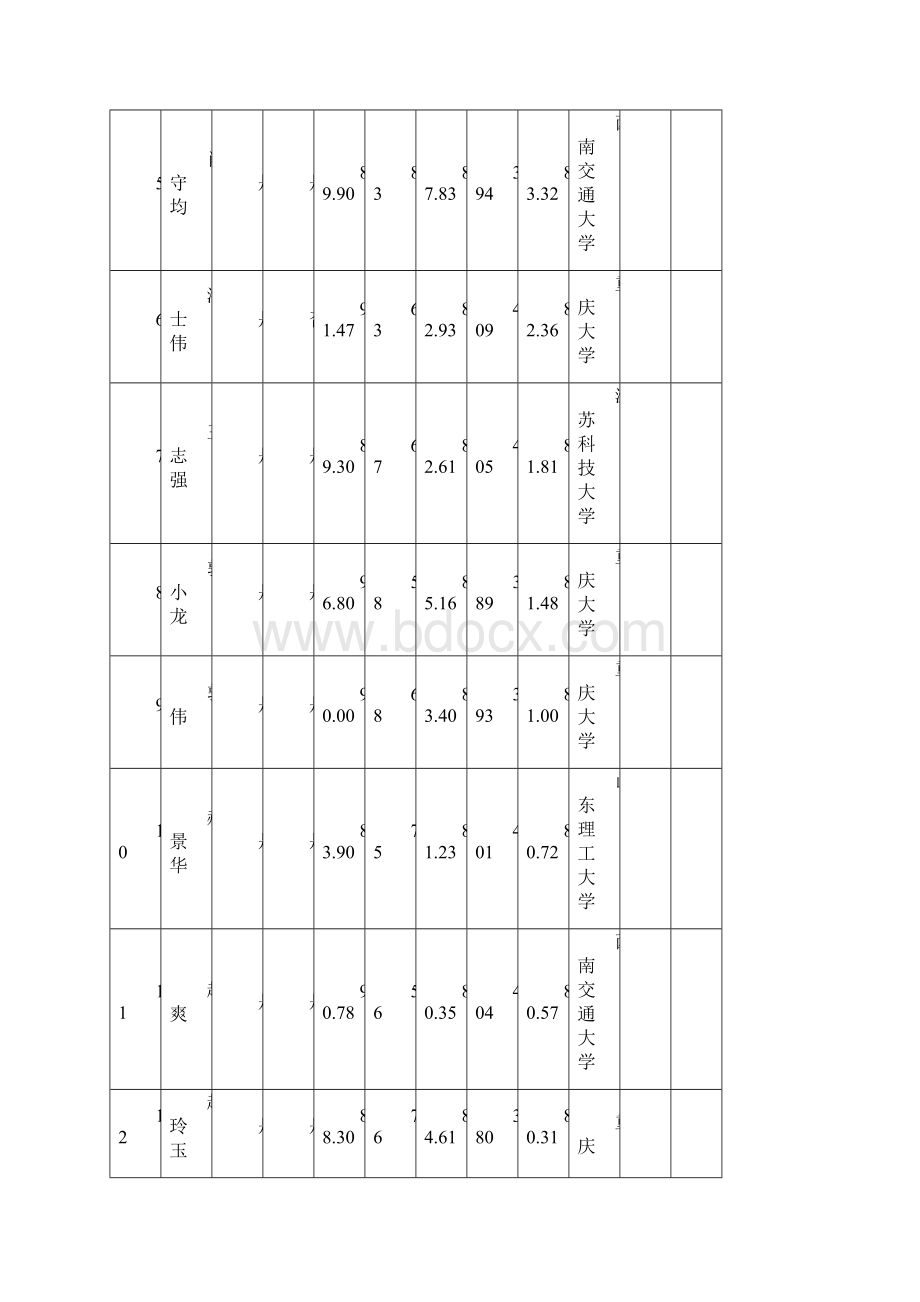 材料学院硕士研究生复试结果考取.docx_第2页