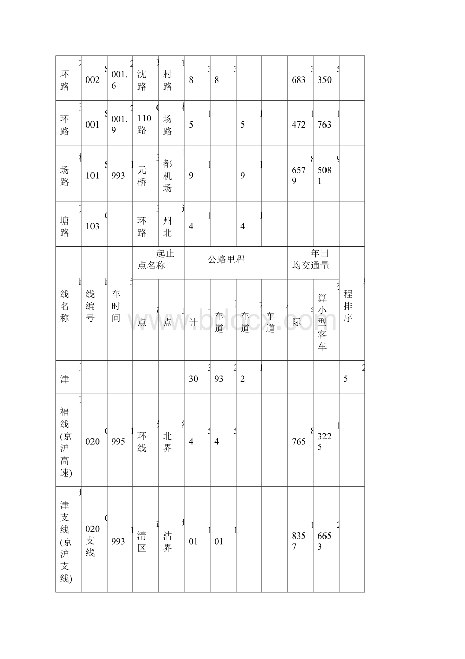 全国高速公路大全.docx_第3页