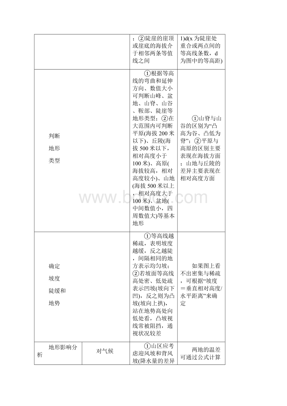 届高三地理三轮复习《考前十五天复习资料》.docx_第2页