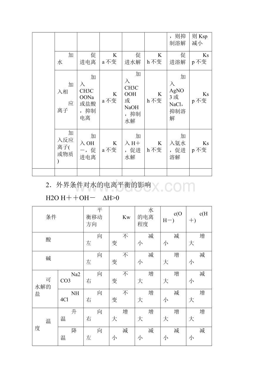 专题八 考点一 溶液中的三大平衡.docx_第2页