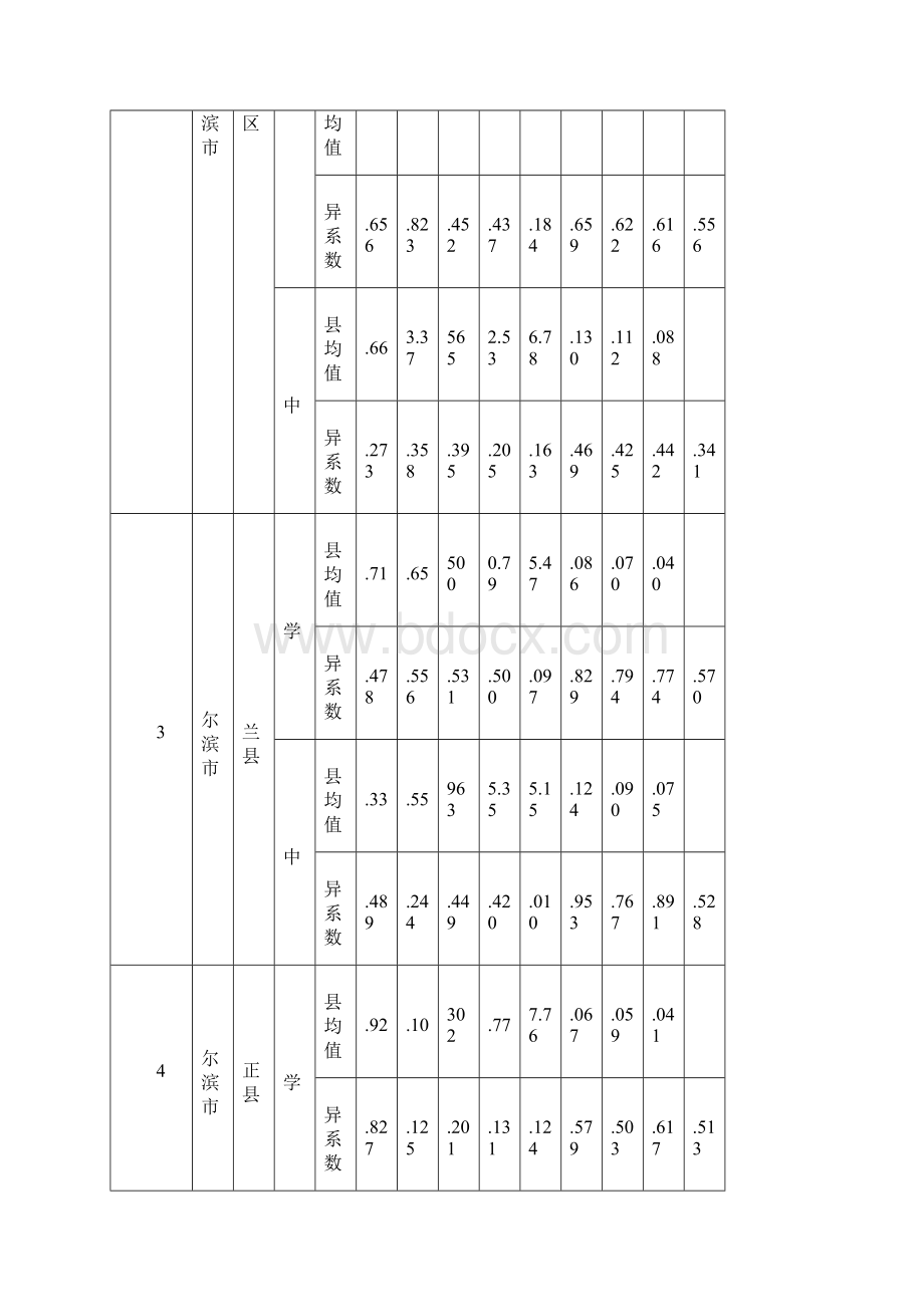 表2黑龙江65个义务教育学校校际差异系数表.docx_第2页