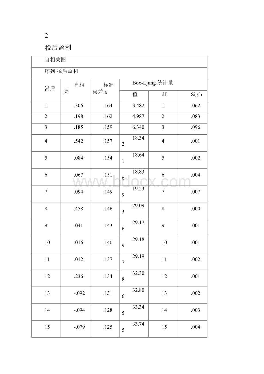 SPSS时间序列分析报告案例.docx_第2页