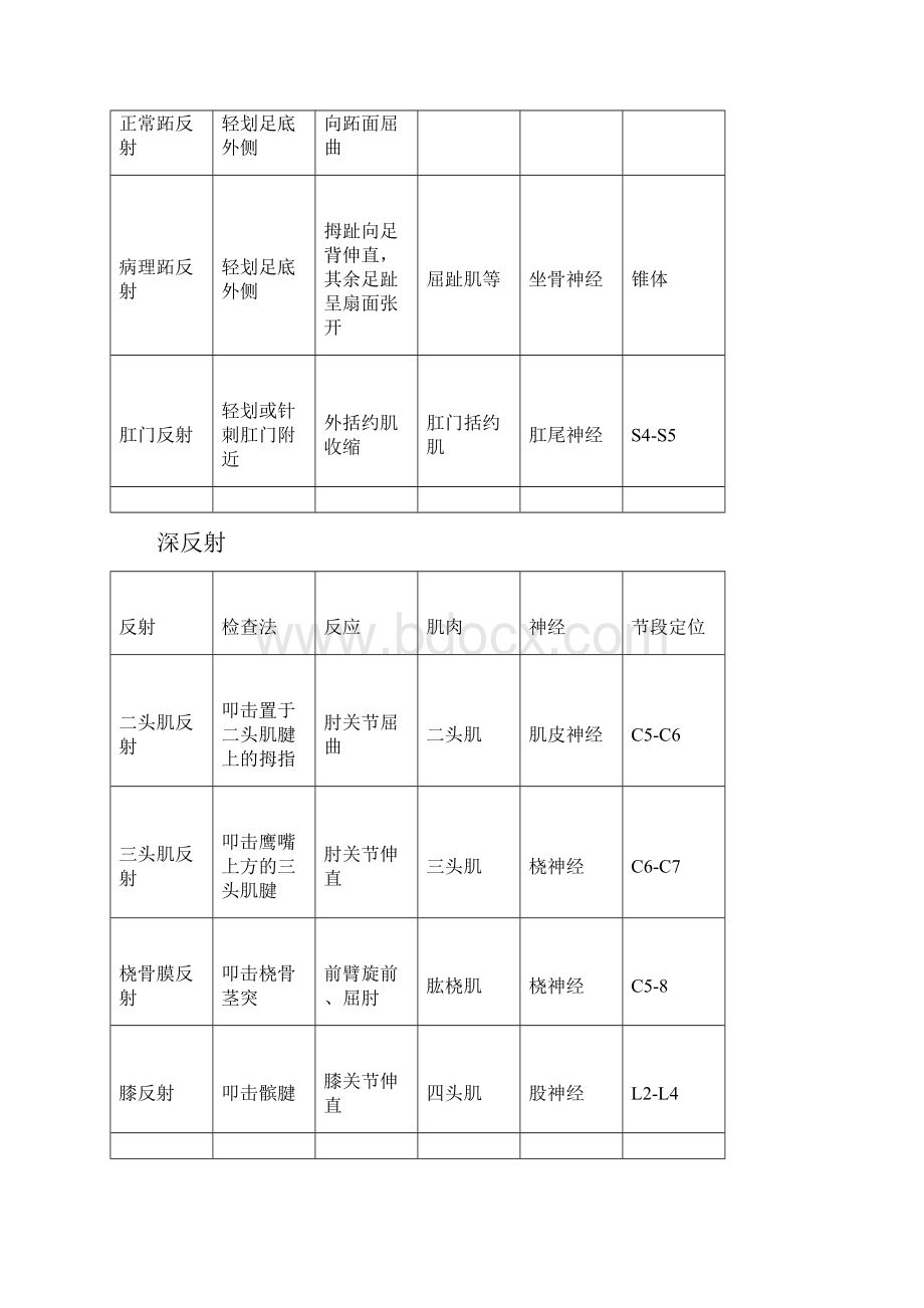 正常成年人关节间隙宽度表.docx_第3页