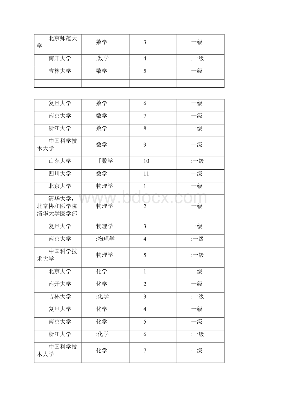 中国各大学一级学科.docx_第3页