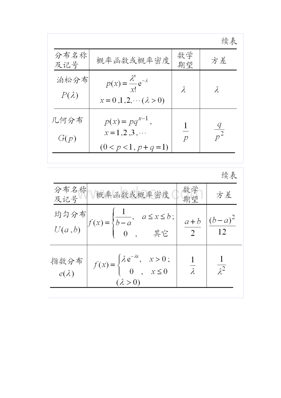 推荐常用分布函数的数学期望与方差.docx_第2页