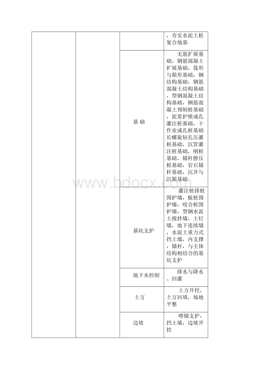 建筑工程施工质量验收统一标准附录表.docx_第3页