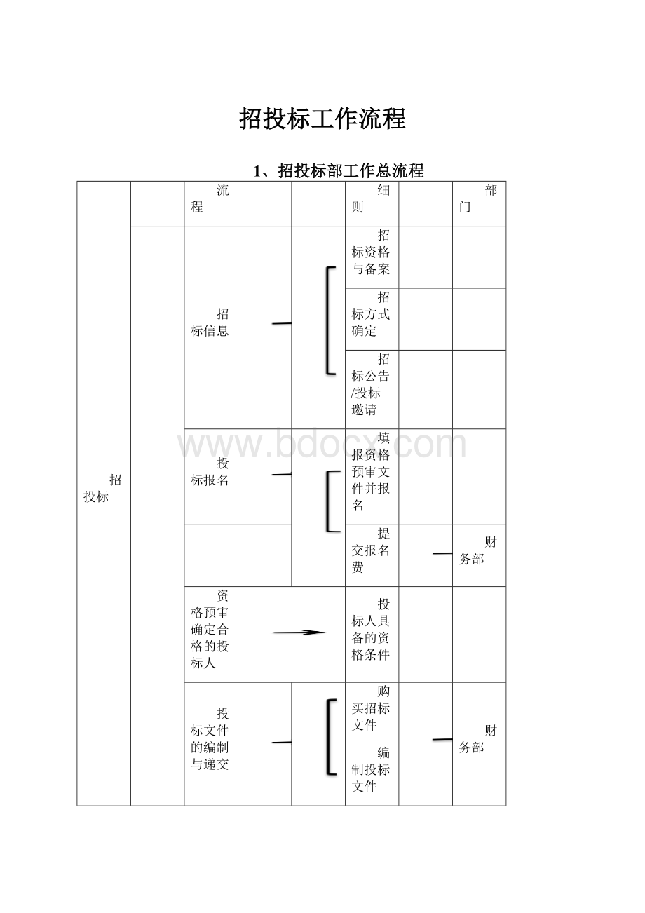 招投标工作流程.docx_第1页