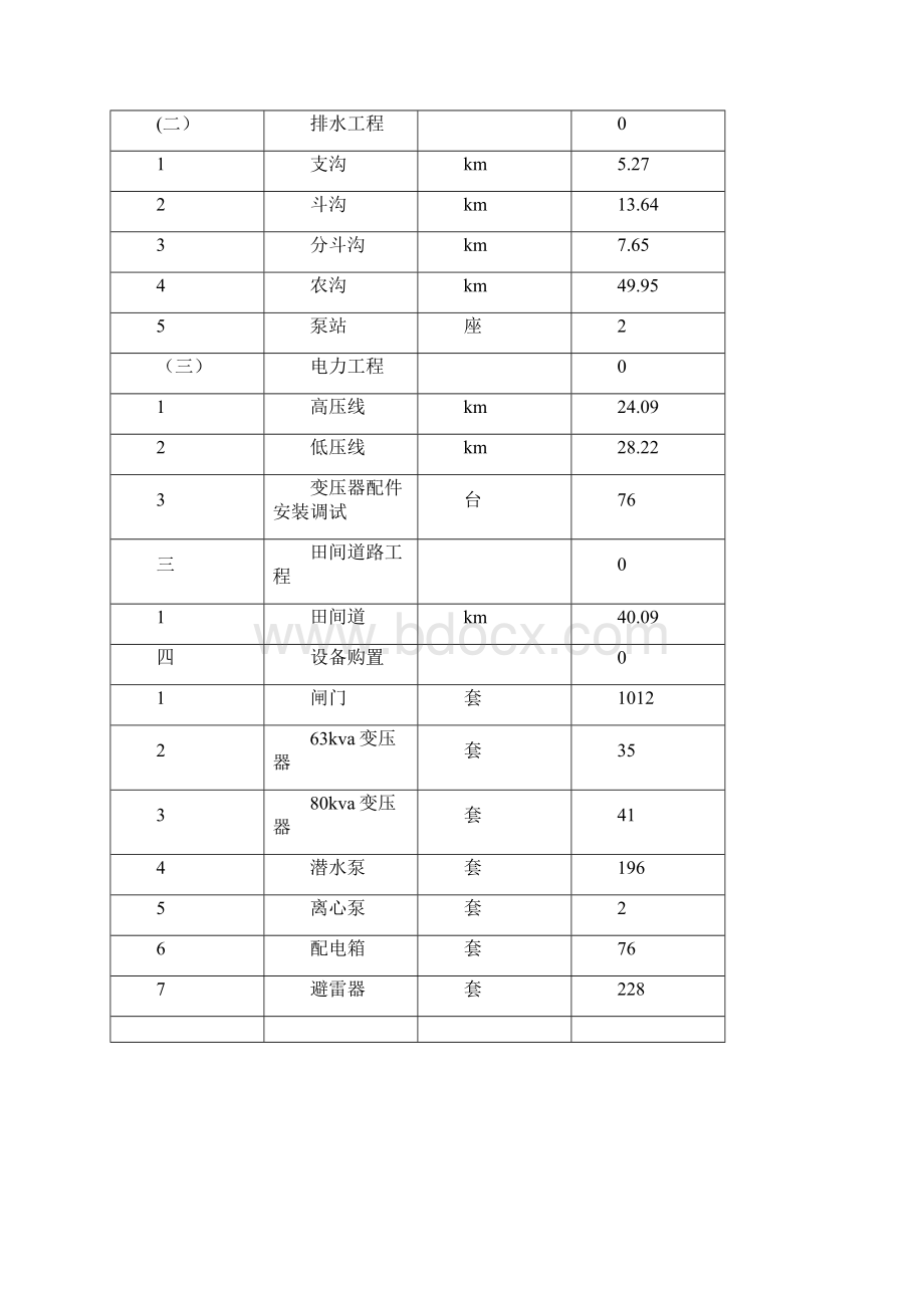 村落农田土地整理项目设计变更报告doc.docx_第3页