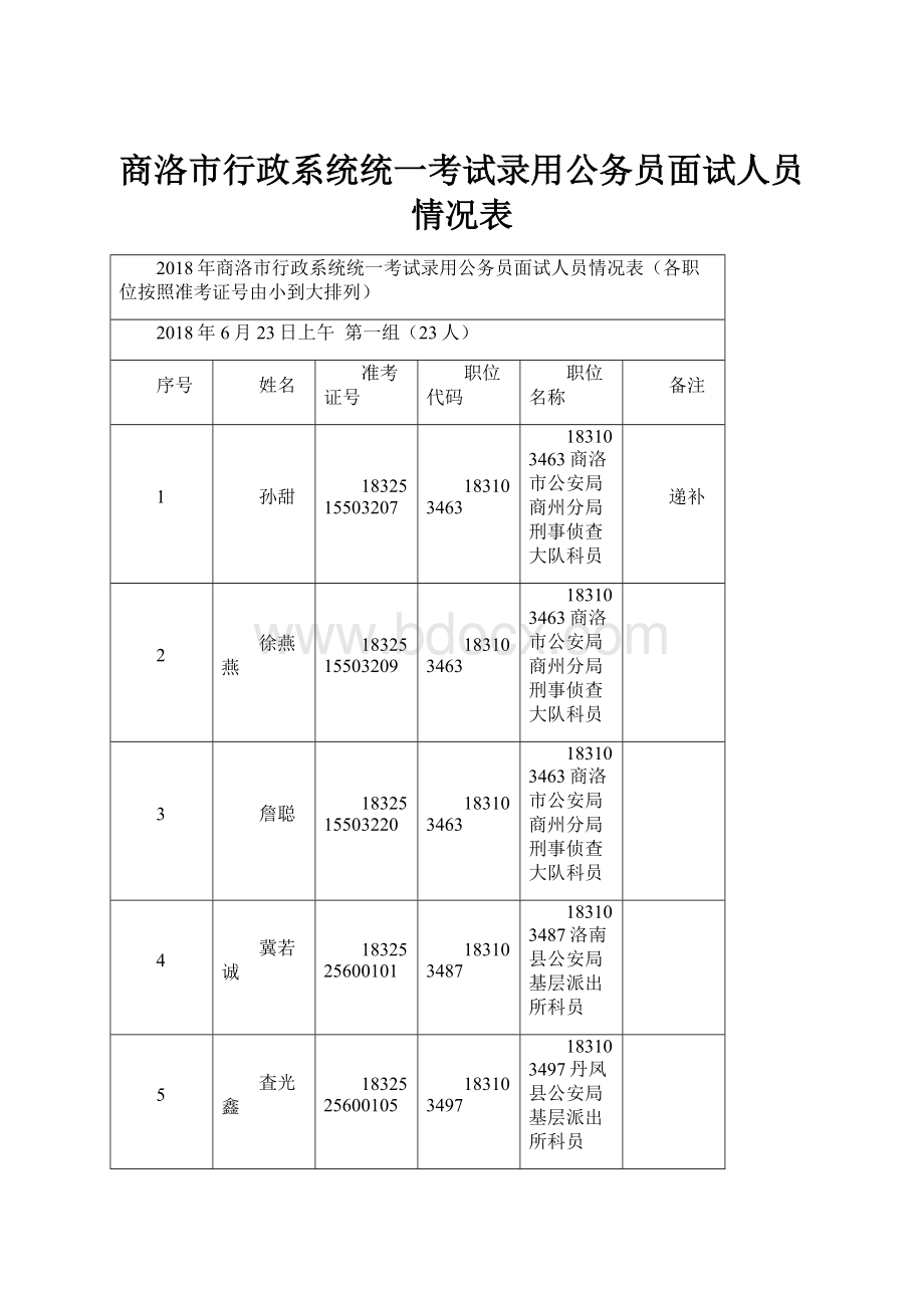 商洛市行政系统统一考试录用公务员面试人员情况表.docx_第1页