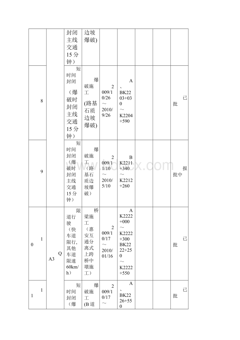 福厦漳高速公路扩建工程交通组织旬信息表.docx_第3页