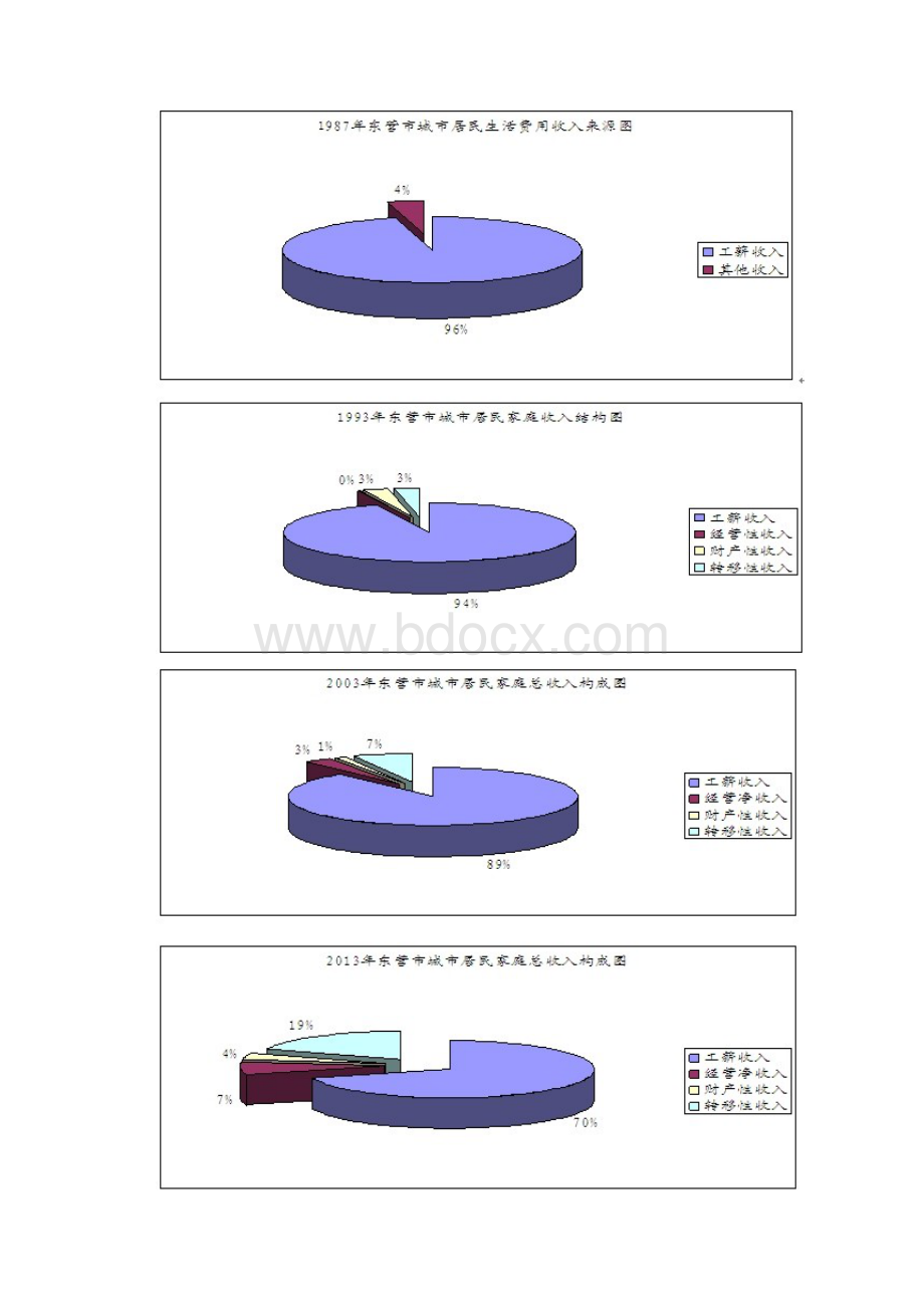 建市三十周年山东省东营市城市居民收支状况简析.docx_第3页