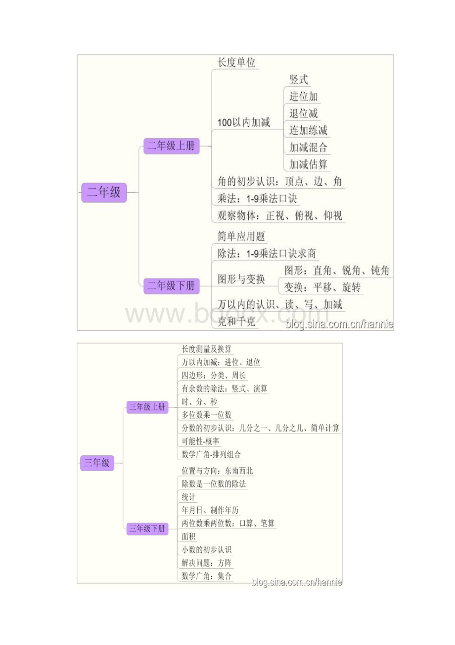 小学数学知识总结.docx_第3页