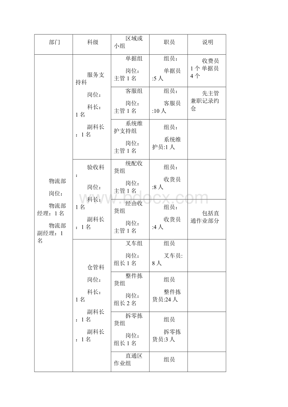 配送中心组织结构及岗位规划.docx_第3页