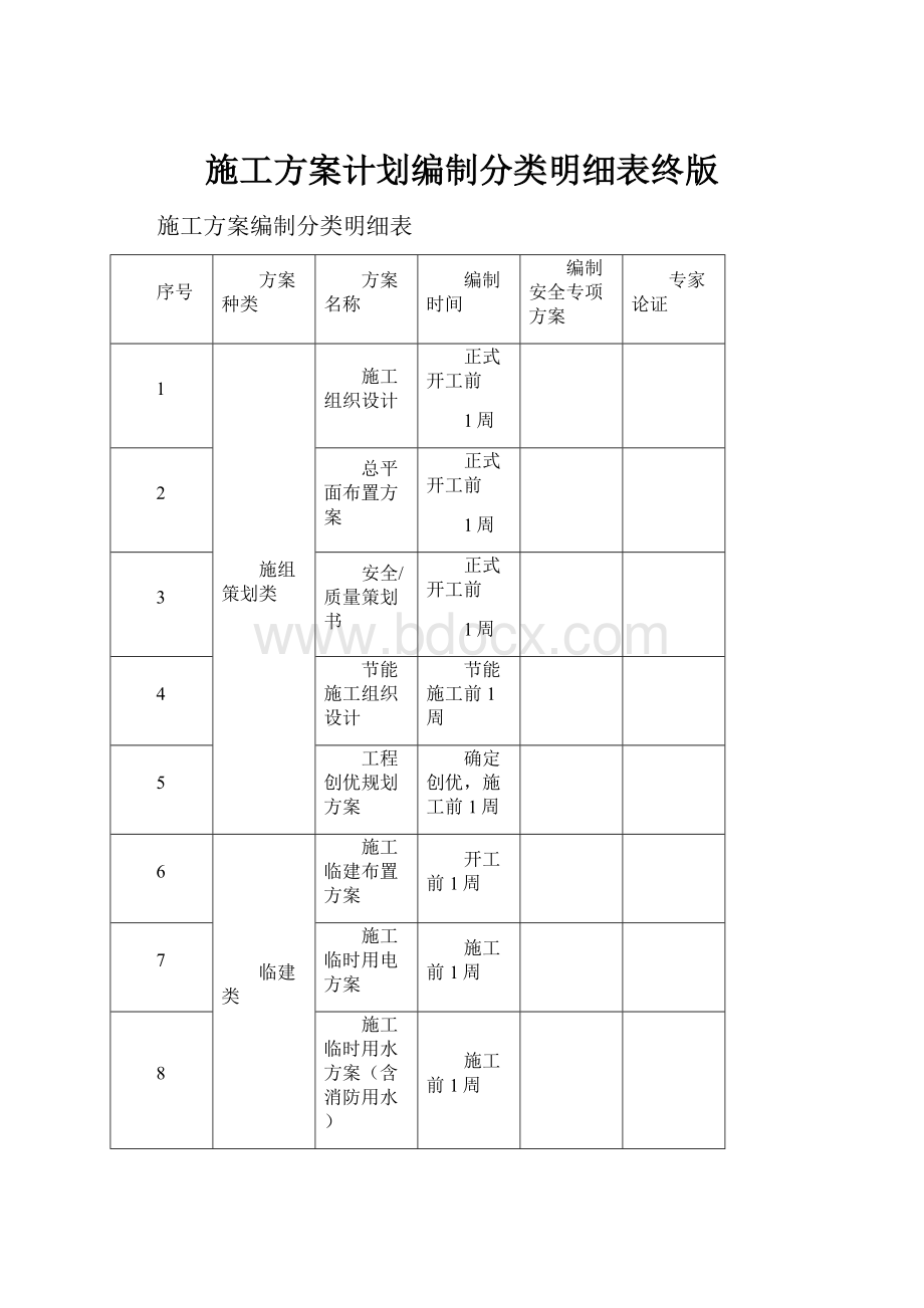 施工方案计划编制分类明细表终版.docx_第1页