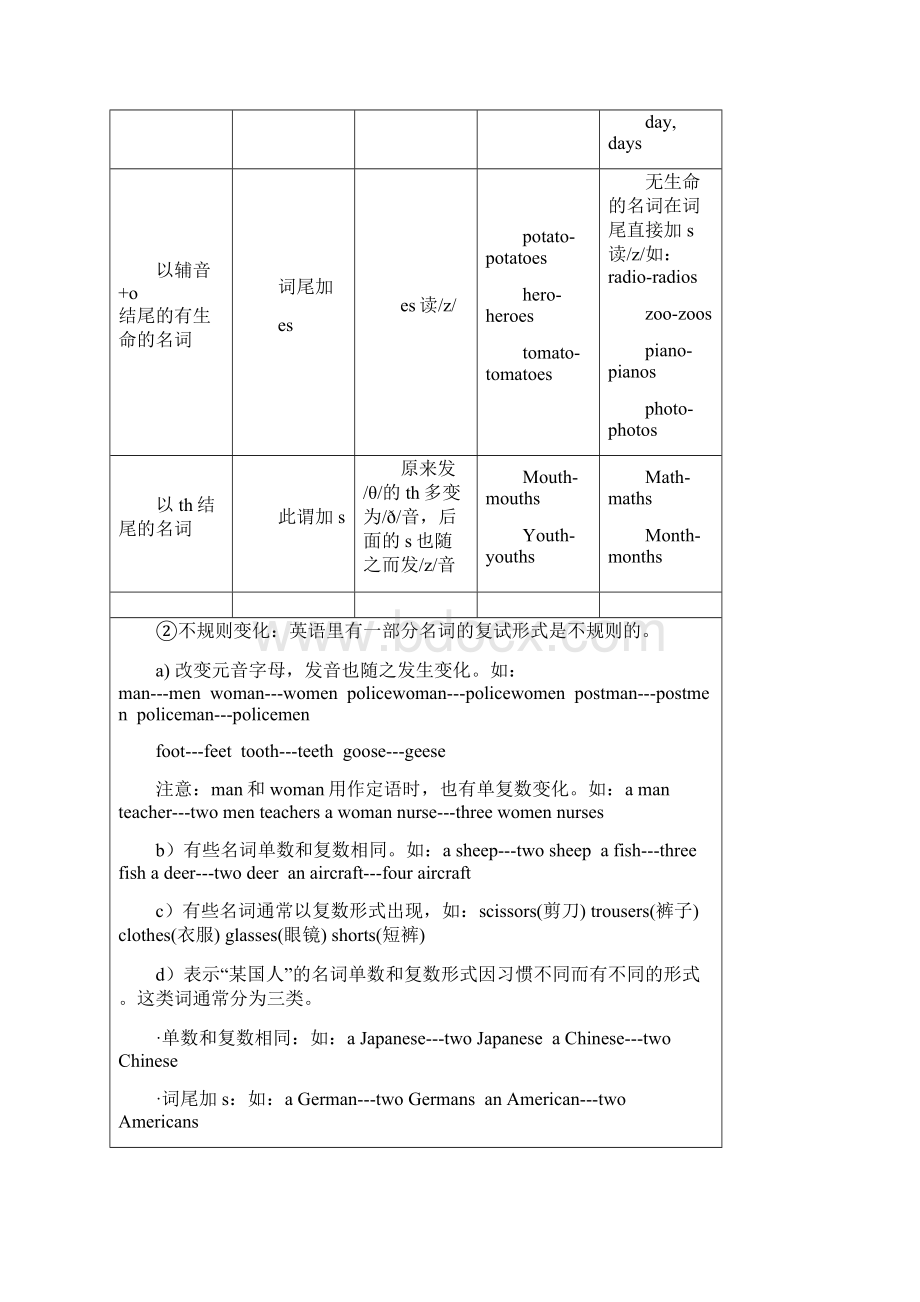 小学英语基础知识汇总.docx_第3页