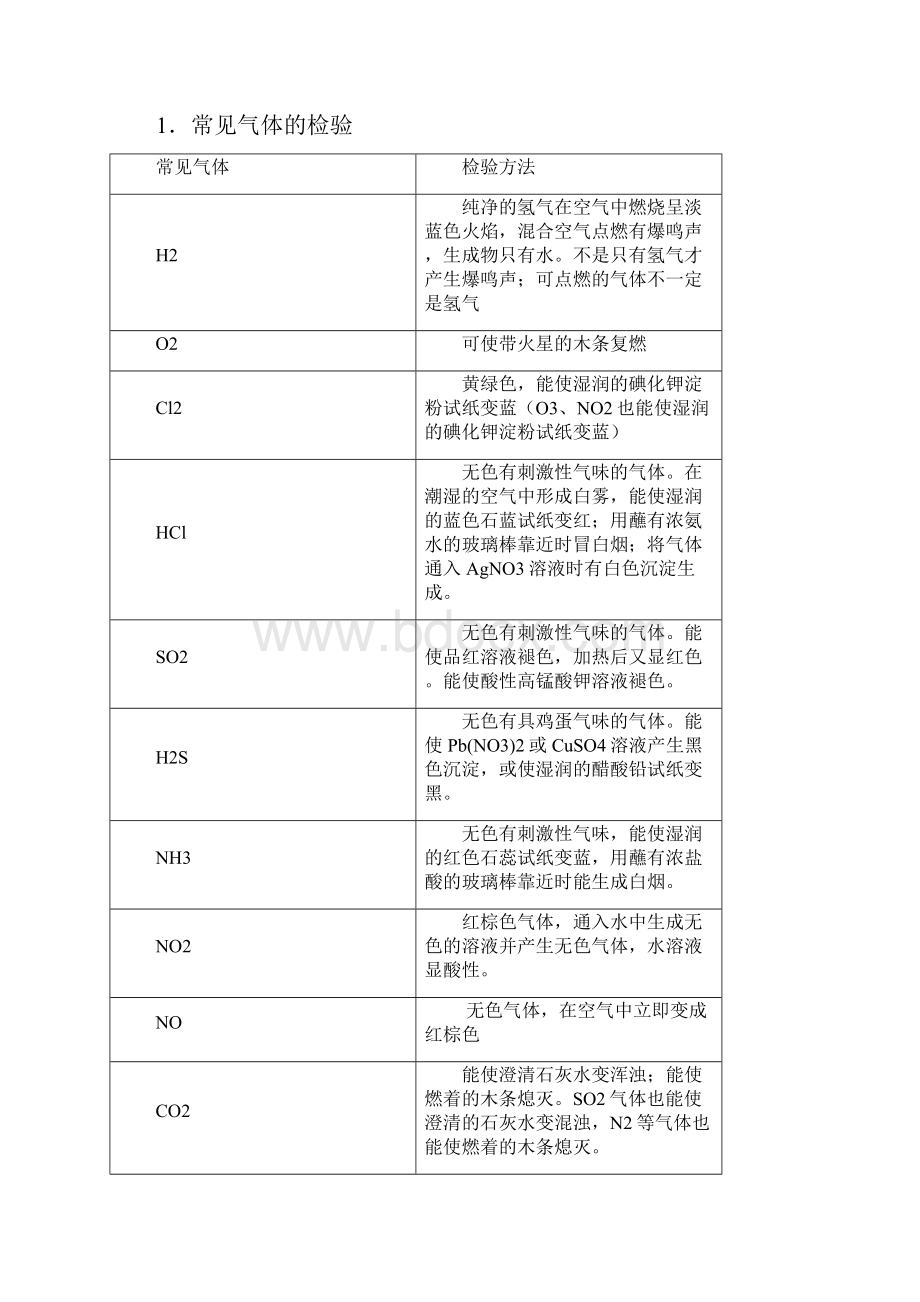 高中化学常见物质鉴别除杂题目高中课件精选.docx_第2页