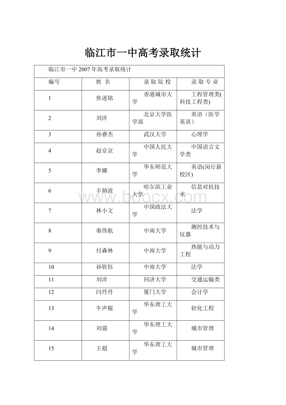 临江市一中高考录取统计.docx_第1页