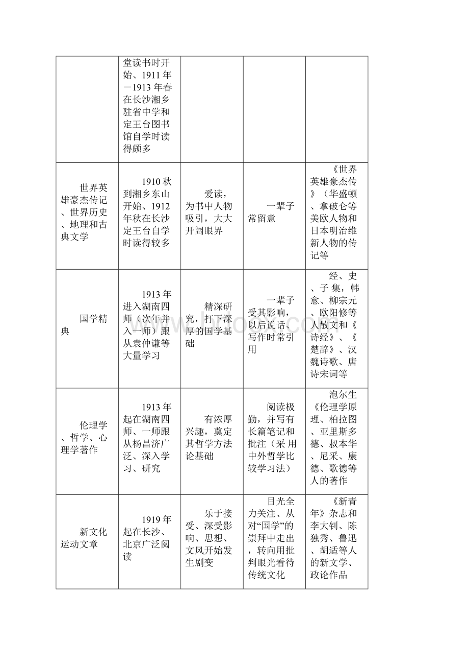 毛泽东读哪些书.docx_第2页