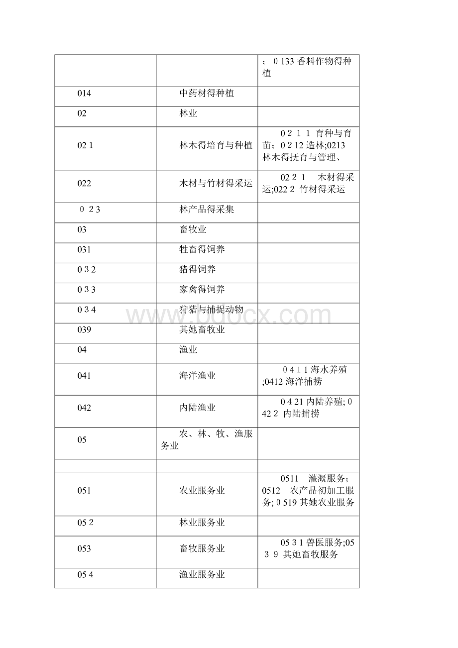 企业所属行业分类表.docx_第2页