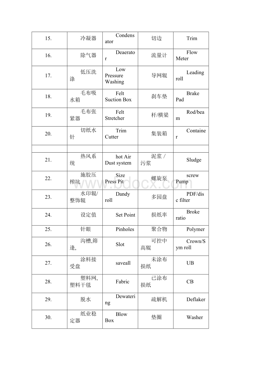 造纸行业纸机专业英语珍藏版汇编.docx_第2页