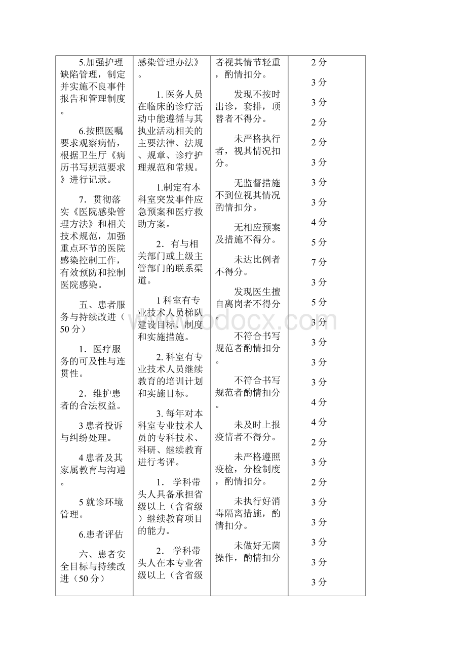 普外科医疗质量评价体系与考核标准.docx_第3页