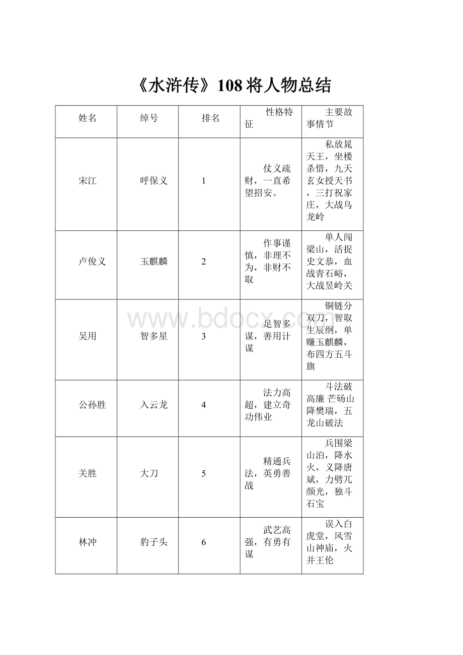 《水浒传》108将人物总结.docx