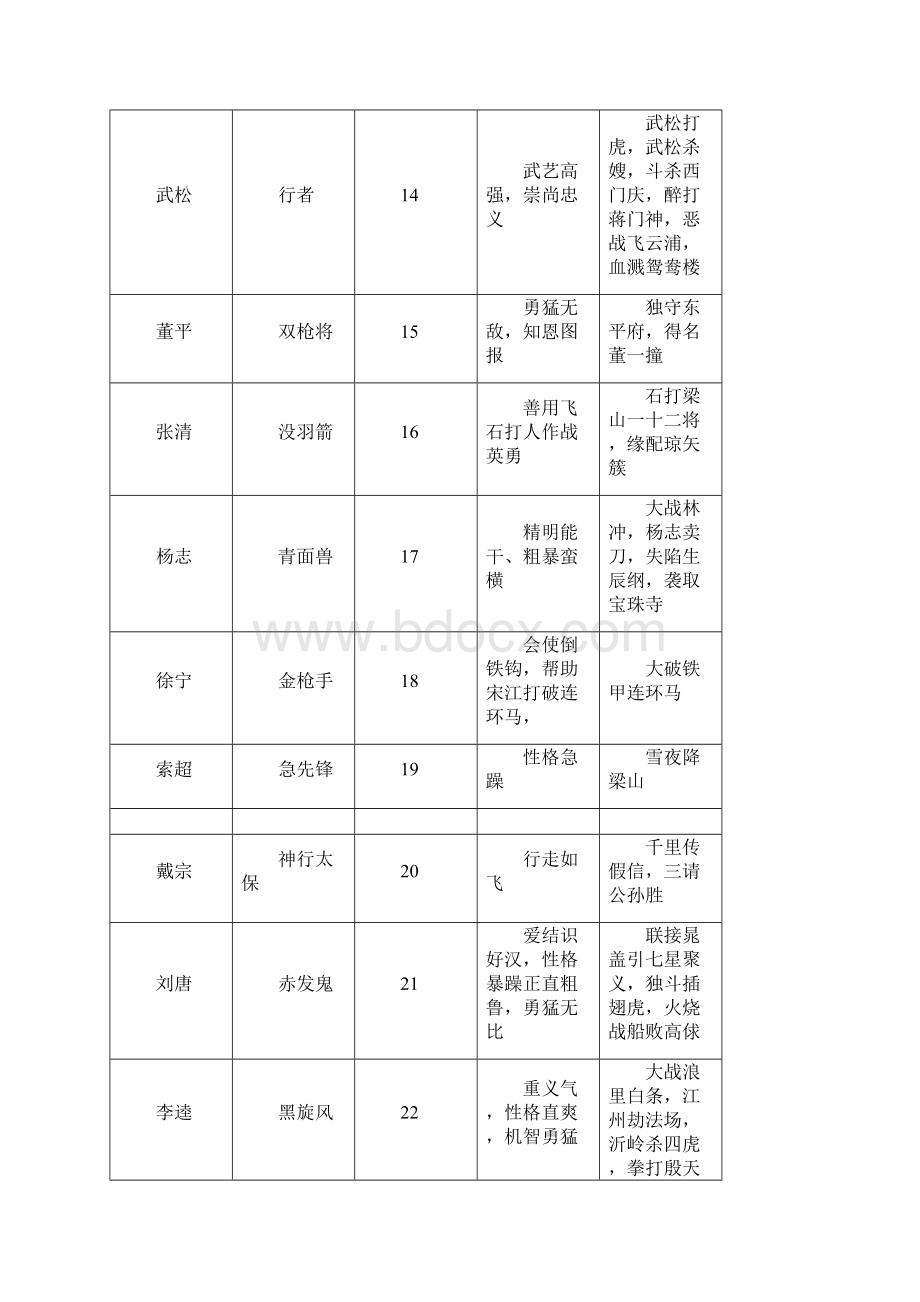 《水浒传》108将人物总结.docx_第3页