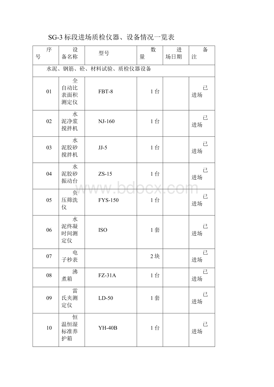 人员机械进场一览表.docx_第3页