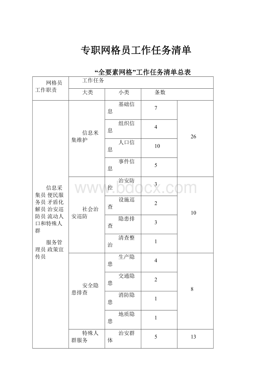 专职网格员工作任务清单.docx