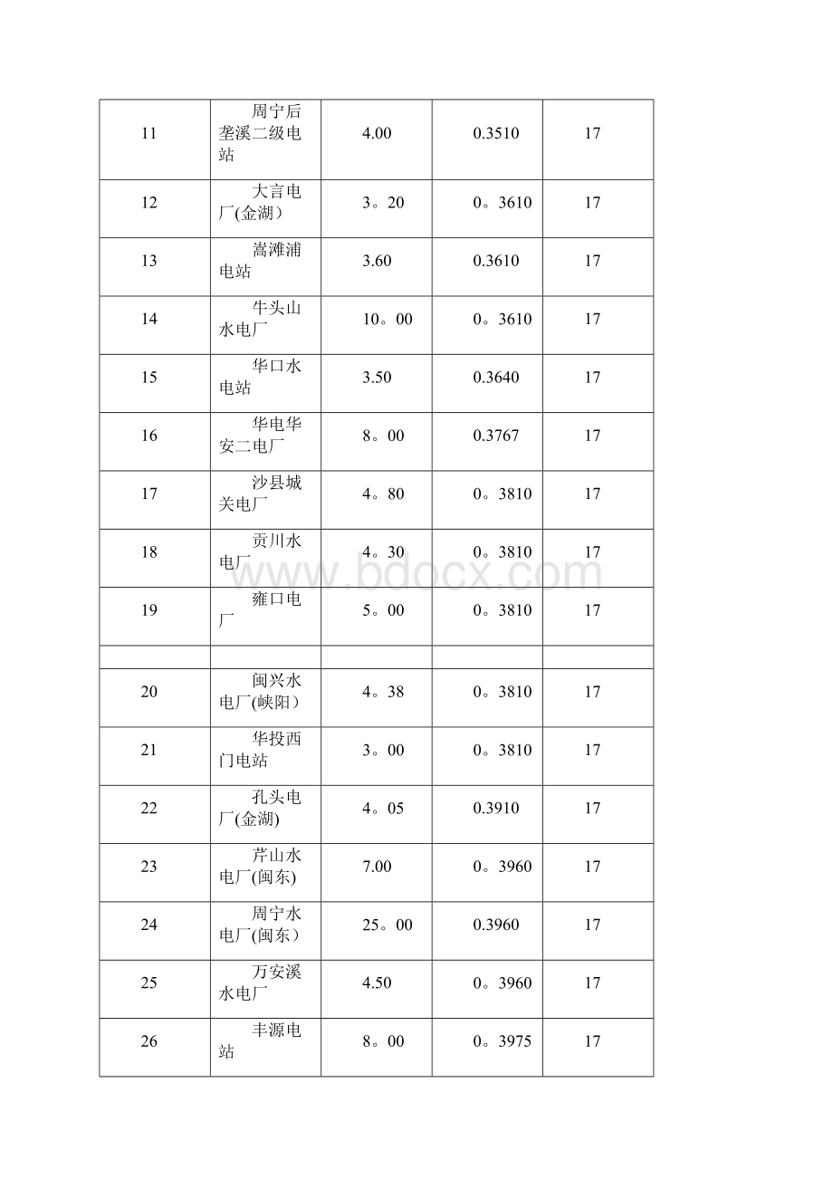 福建省水电站汇总表.docx_第2页