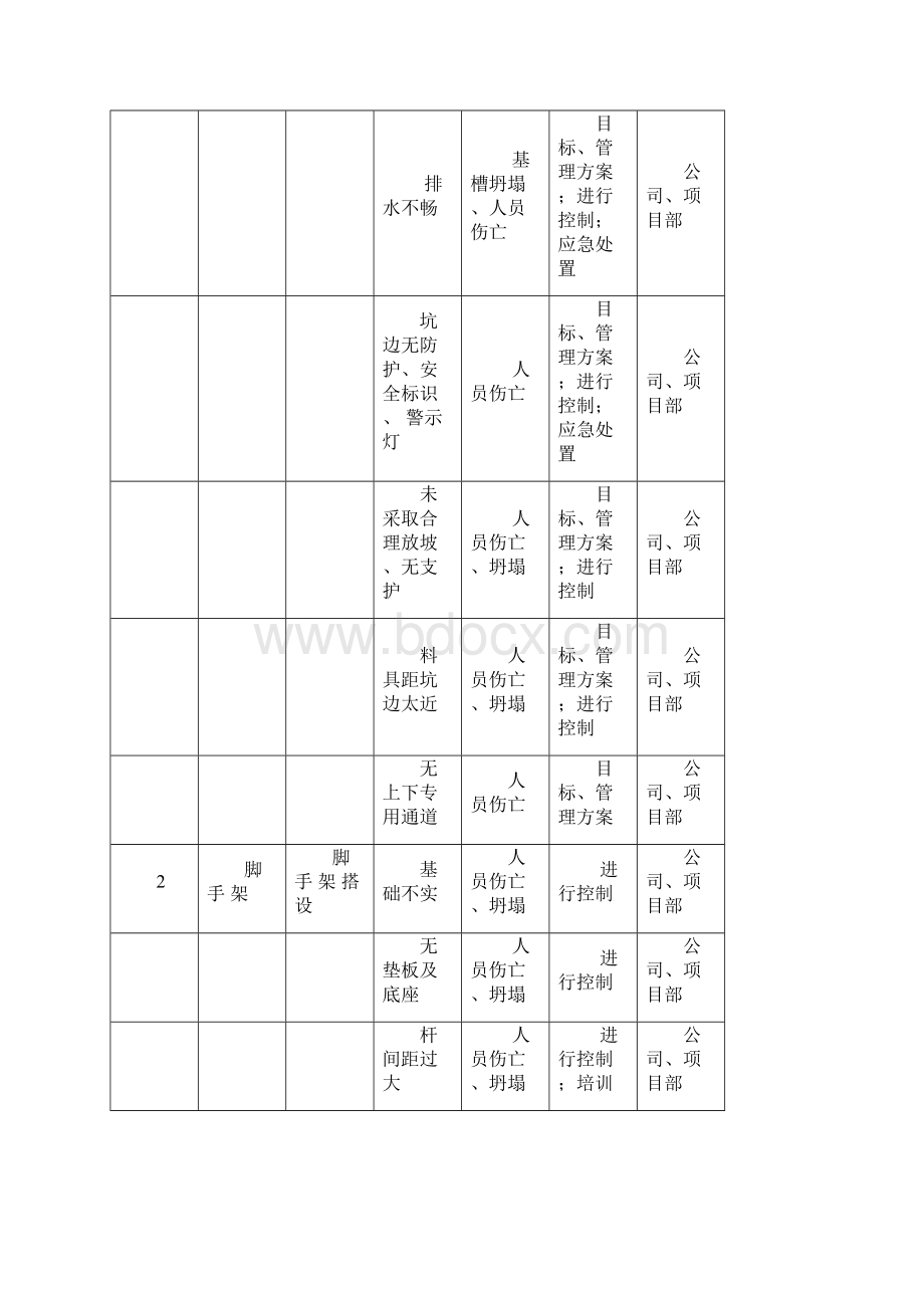 建筑施工企业的重大危险源清单.docx_第2页