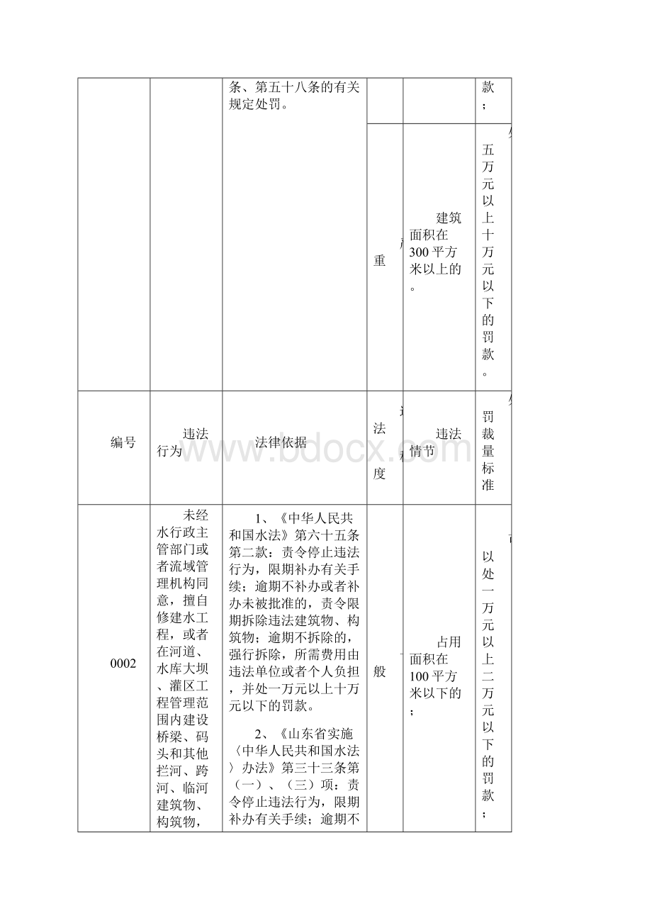 山东水行政处罚裁量基准.docx_第2页