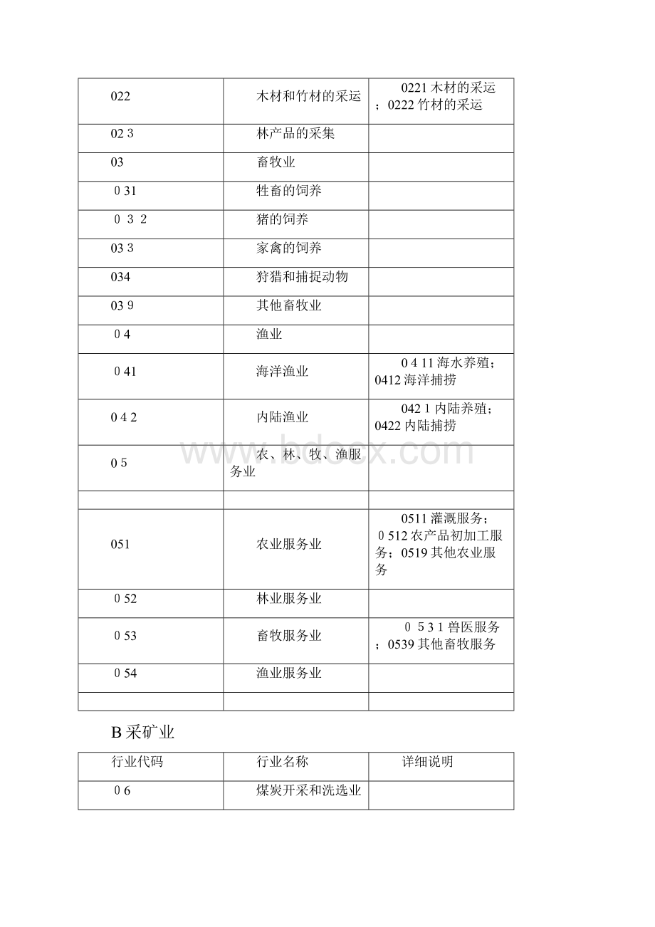 国民经济行业分类与代码查询表.docx_第2页