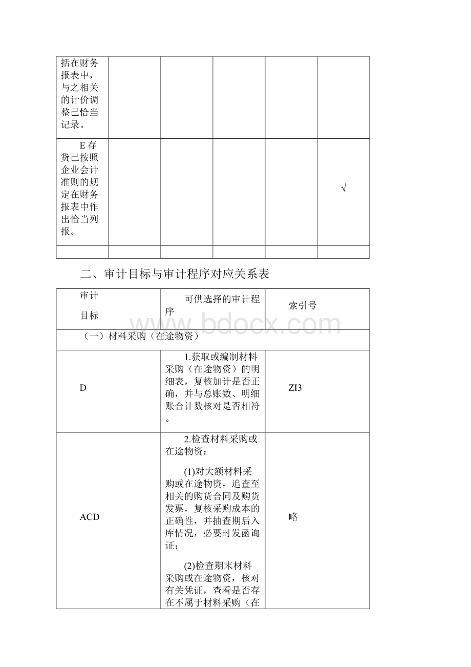 审计目标审计程序与盘点管理.docx_第2页