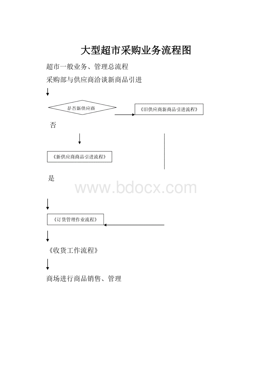 大型超市采购业务流程图.docx_第1页