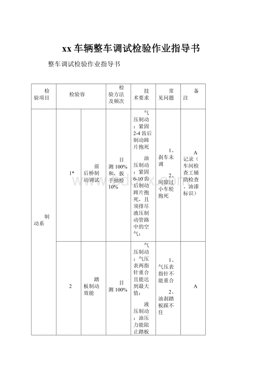 xx车辆整车调试检验作业指导书.docx_第1页