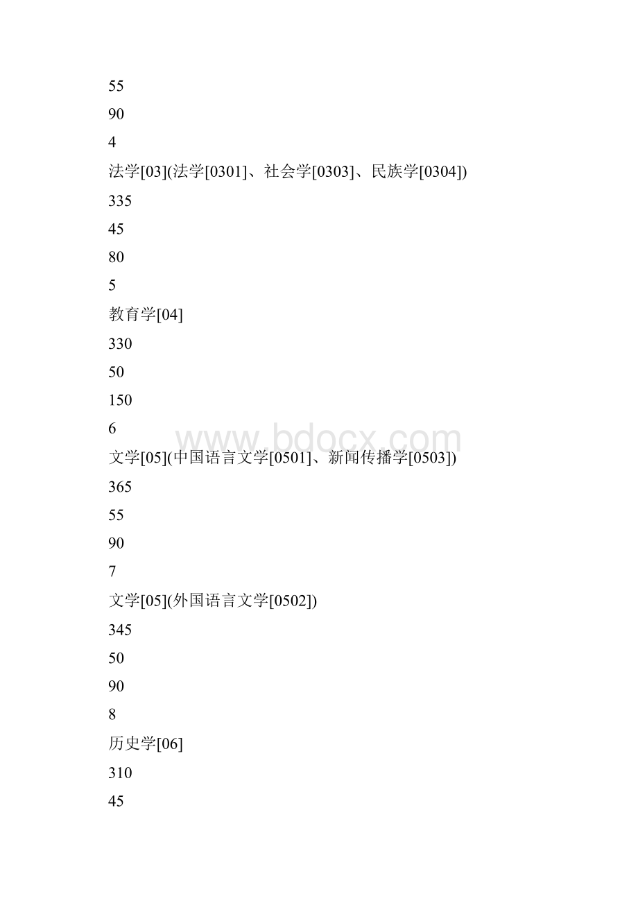 兰州大学考研分数线已公布.docx_第2页