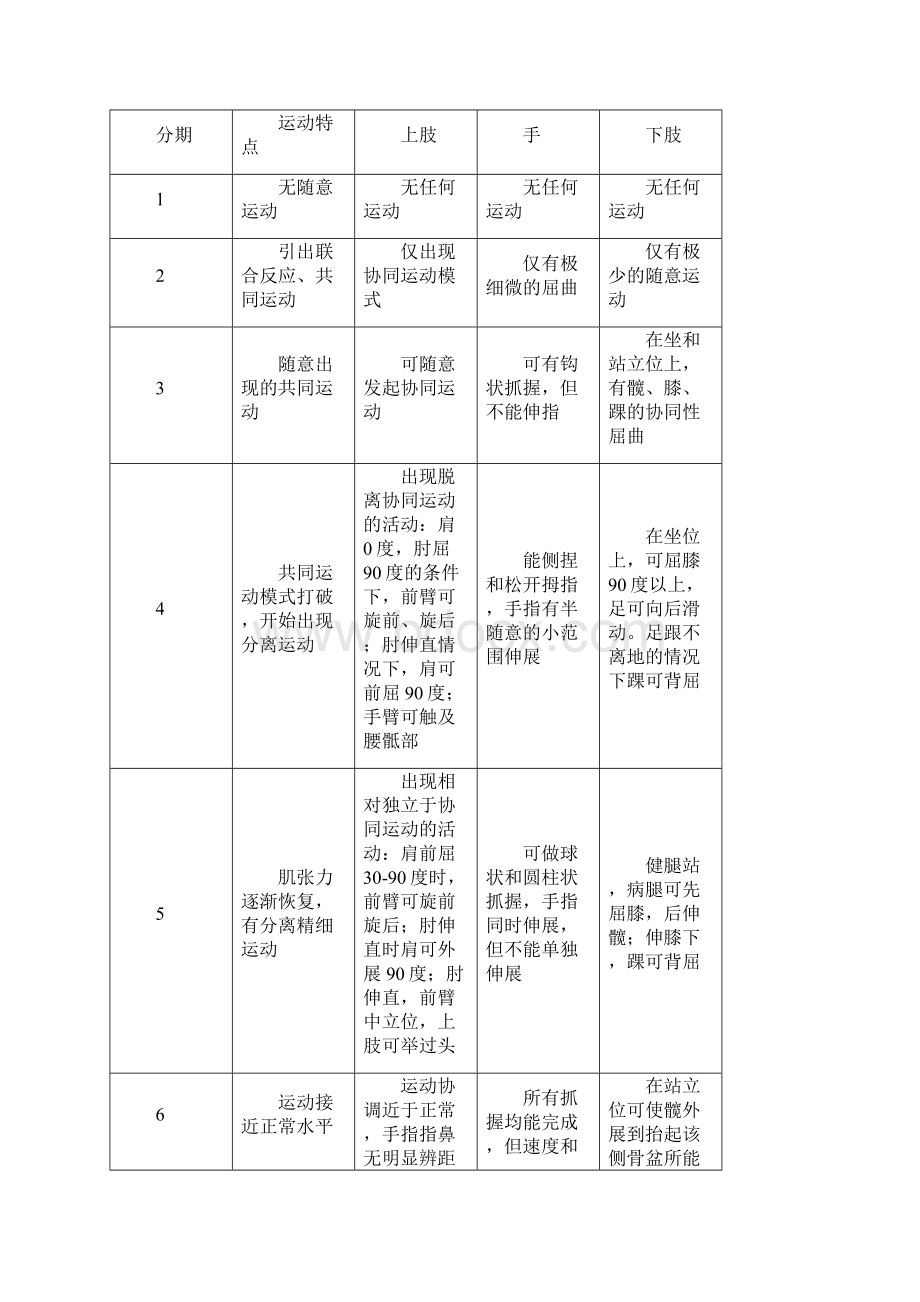 康复治疗Brunnstrom评定.docx_第2页