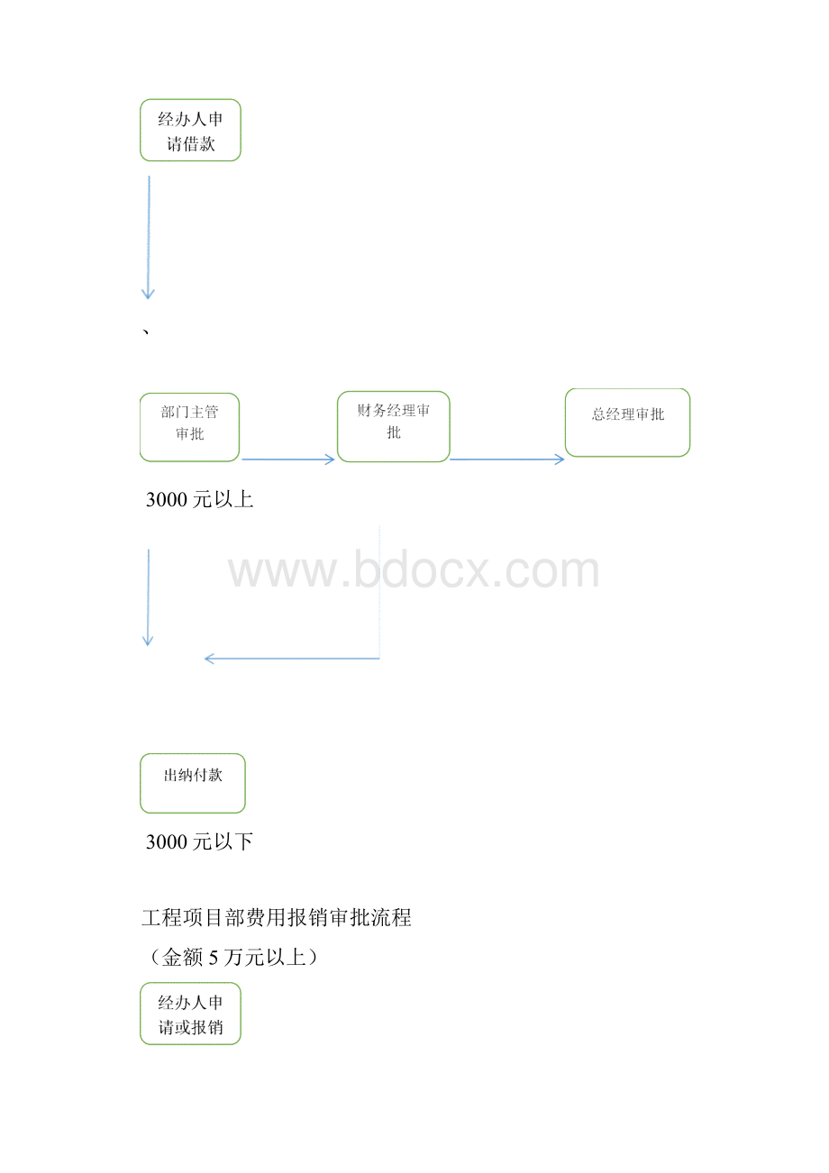 费用报销审批流程.docx_第2页