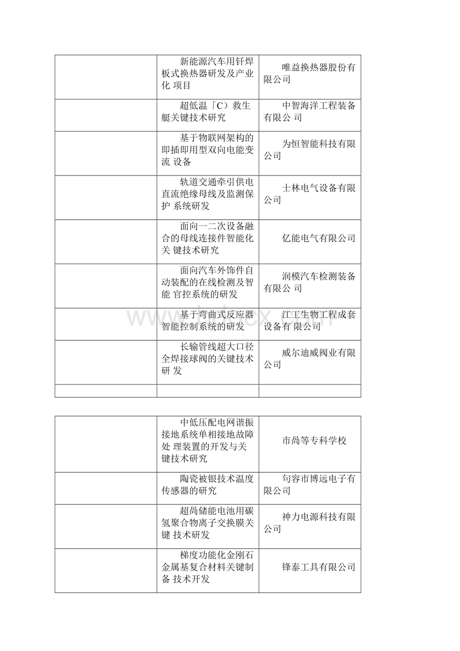 市重大科技专项拟立项项目.docx_第2页