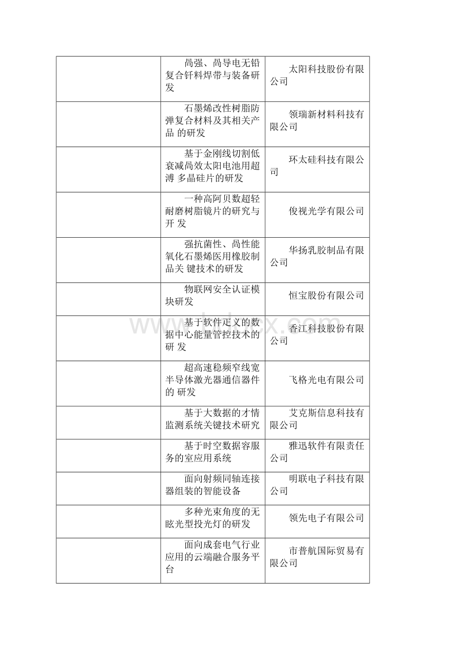 市重大科技专项拟立项项目.docx_第3页