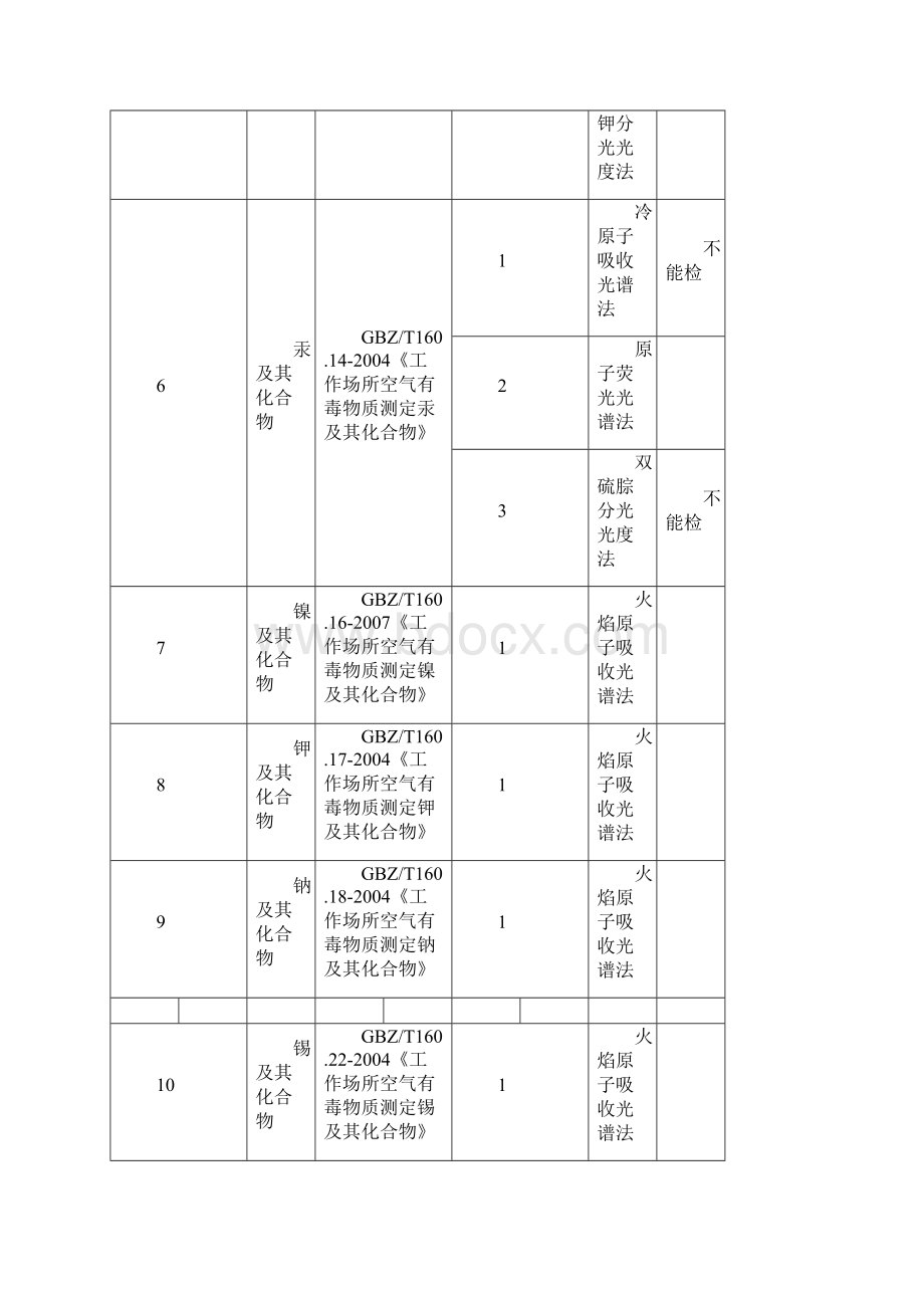 批准增项的检测检验能力范围.docx_第3页