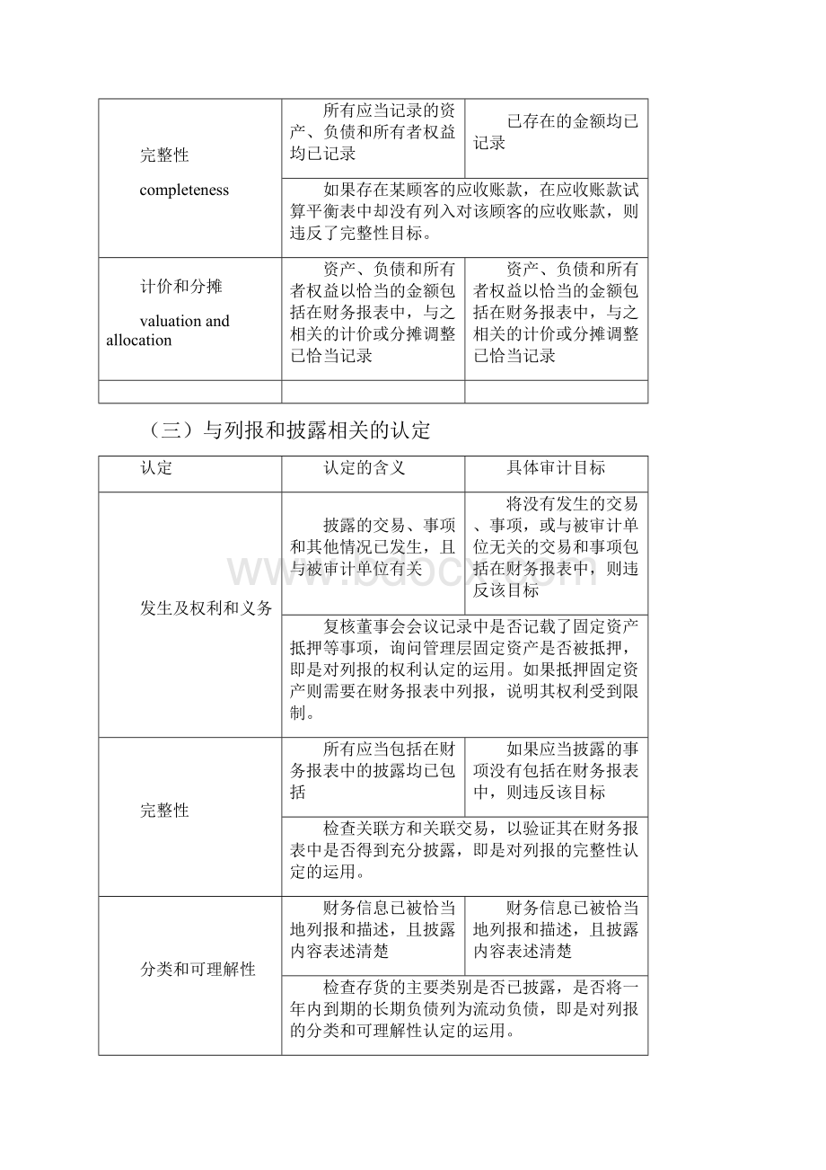 CPA审计精华知识点.docx_第3页