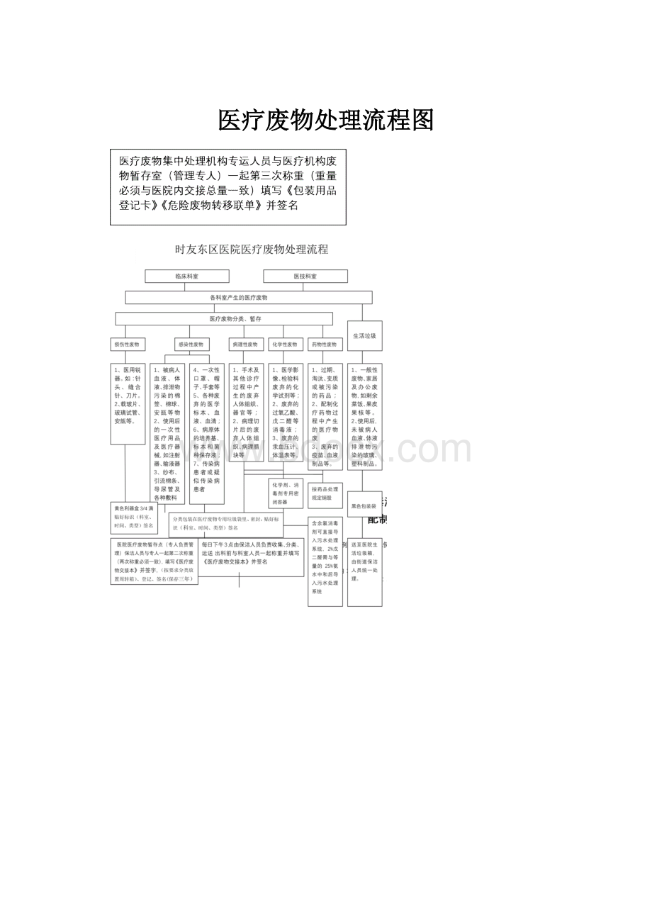 医疗废物处理流程图.docx