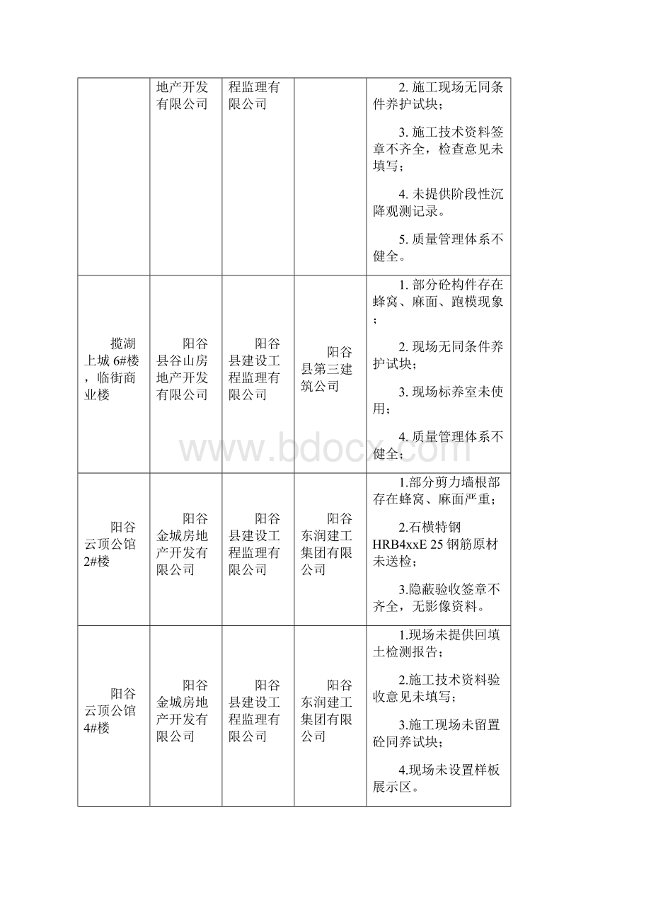 春季在建工程质量检查情况汇报.docx_第2页