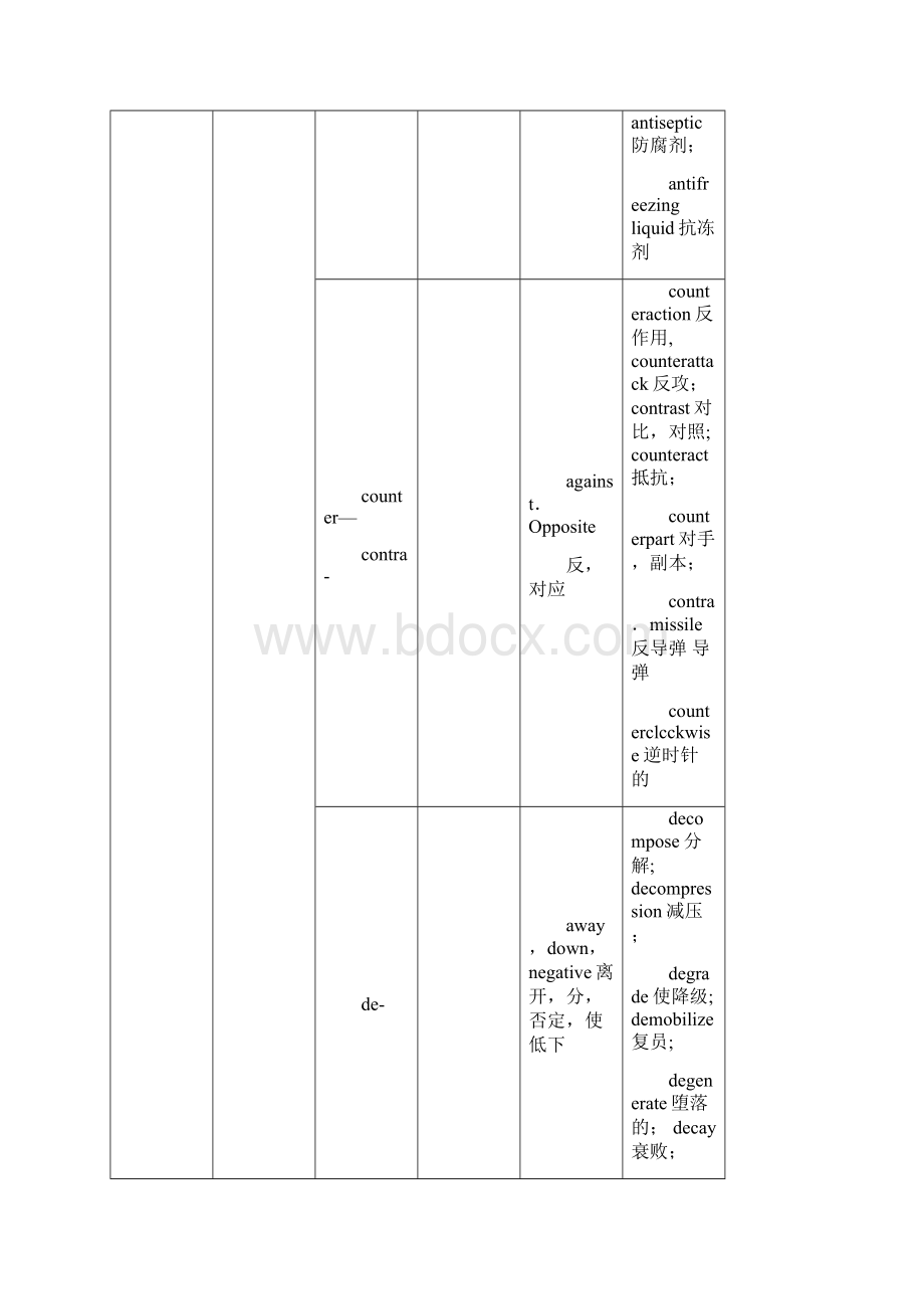 常用英语词根词缀分类表.docx_第2页