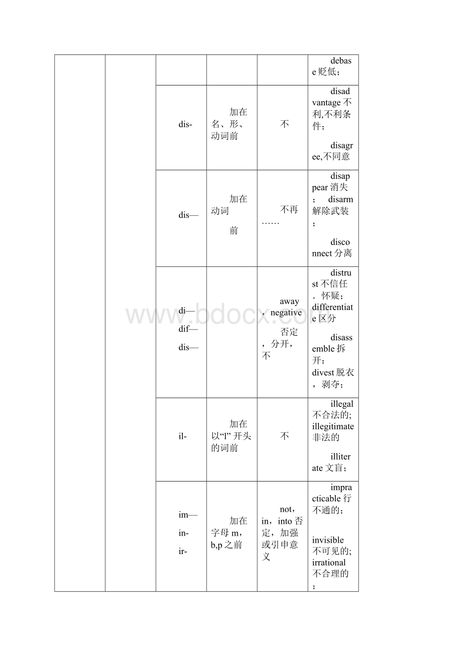 常用英语词根词缀分类表.docx_第3页