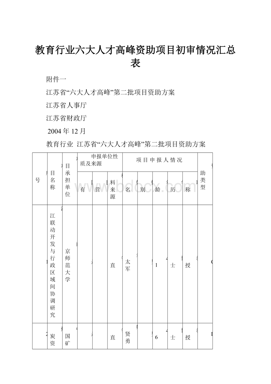 教育行业六大人才高峰资助项目初审情况汇总表.docx