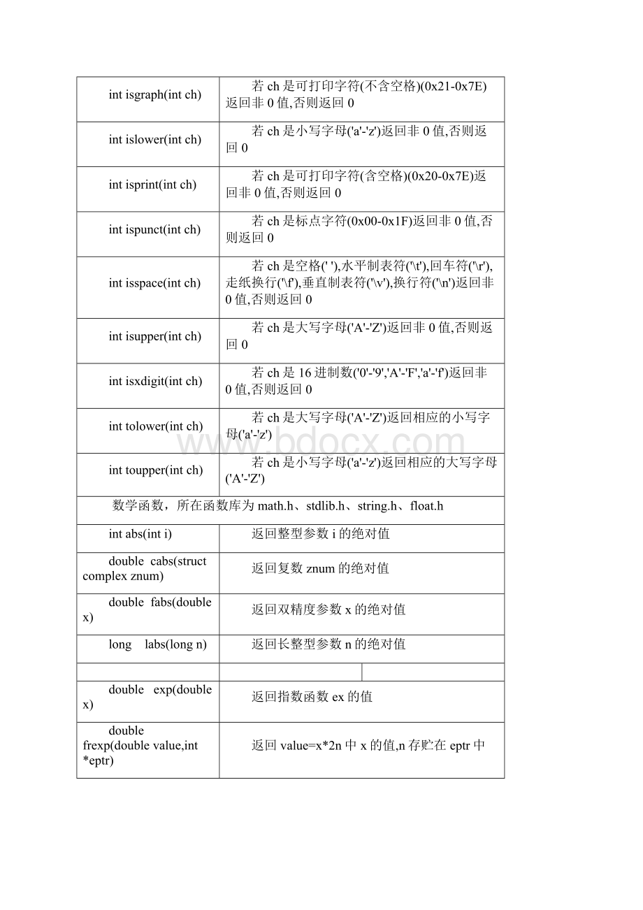 C语言函数大全表格形式.docx_第2页