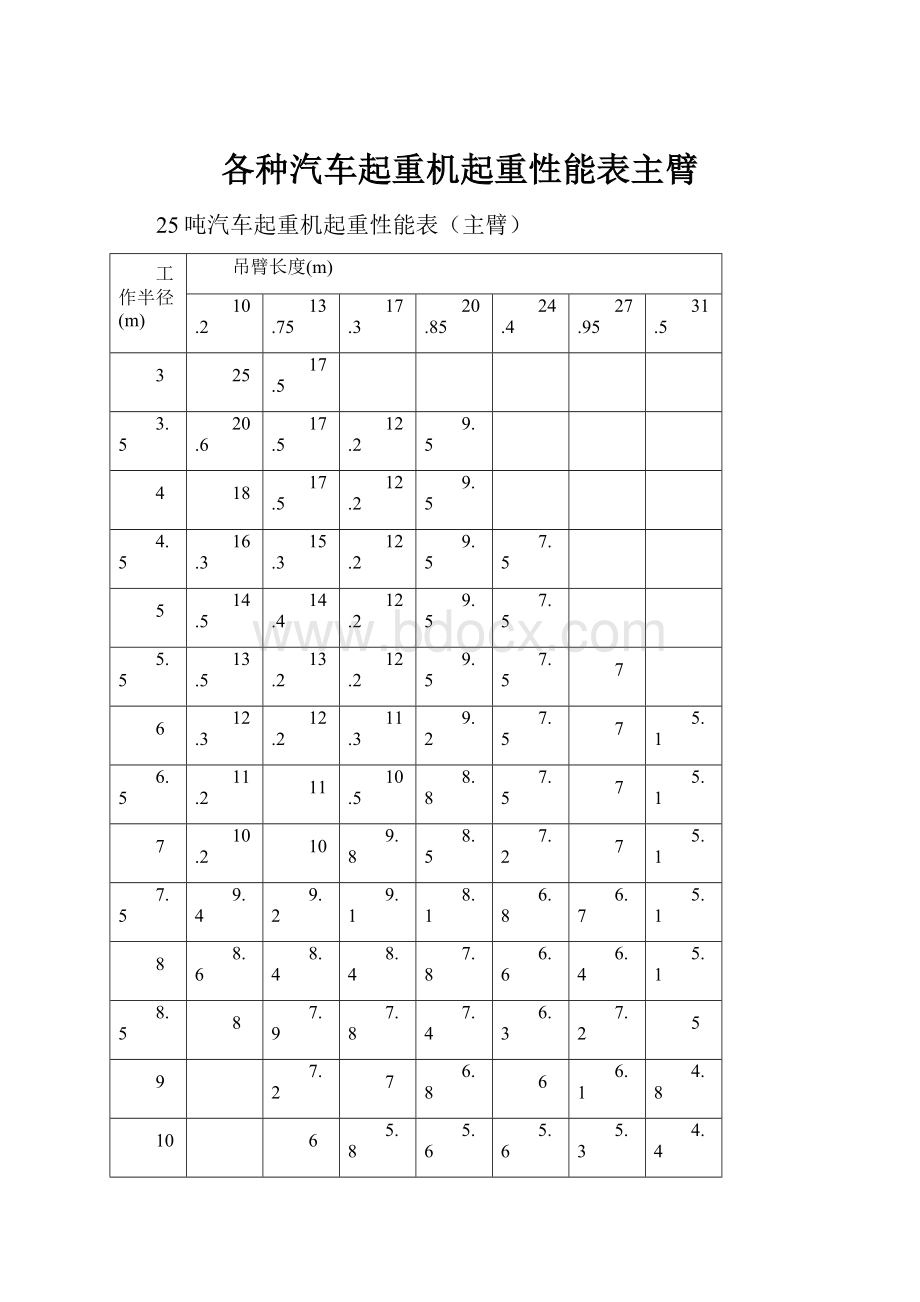 各种汽车起重机起重性能表主臂.docx_第1页